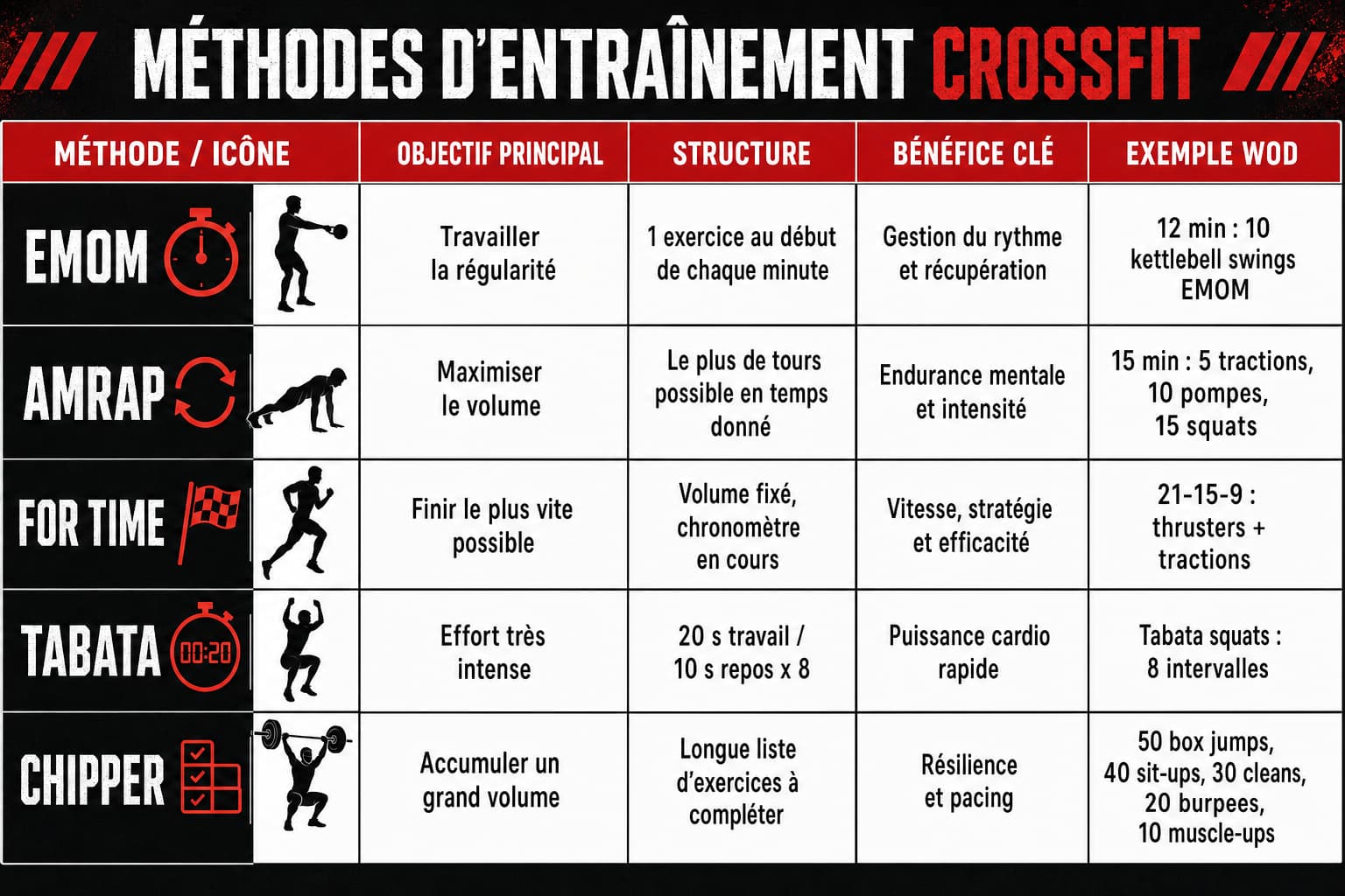 Tableau infographique comparant les méthodes d’entraînement CrossFit EMOM, AMRAP, For Time, Tabata et Chipper, avec colonnes pour icône, objectif principal, structure, bénéfice clé et exemple de WOD, utilisant des couleurs noire, rouge et blanche et des silhouettes minimalistes d’athlètes.